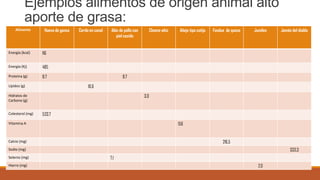 Ejemplos alimentos de origen animal alto
aporte de grasa:
Alimento

Huevo de gansa

Energía (kcal)

8.7

Cheeze whiz

Añejo tipo cotija

Fondue de queso

Jumiles

Jamón del diablo

485

Proteína (g)

Alón de pollo con
piel cocido

116

Energía (Kj)

Cerdo en canal

8.7
10.6

Lípidos (g)

3.0

Hidratos de
Carbono (g)
Colesterol (mg)

533.7
156

Vitamina A

216.5

Calcio (mg)

333.3

Sodio (mg)
Selenio (mg)
Hierro (mg)

7.1
2.0

 