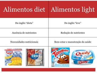 Alimentos diet Alimentos light
Do inglês “dieta” Do inglês “leve”
Ausência de nutrientes Redução de nutrientes
Necessidades nutricionais Bem-estar e manutenção da saúde
 