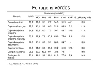 Nutrientes (% da MS)
% MSAlimento
ELL (Mcal/kg MS)CNFCHOFDNPBMMMO
1,499,477,961,911,19,691,120,1Pastagem de
milheto
1,08-79,173,89,410,388,528,3Campim Tanzânia
1,3312,861,370,210,38,891,829,2Capim mombaça
1,26-84,780,09,16,993,127,3Capim braquiária
decumbens
1,289,075,065,910,37,889,930,3Capim braquiária
brizantha marandu
1,1315,983,770,77,26,792,534,8Capim braquiária
brizantha
1,195,286,372,98,53,996,127,5Capim andropogon
1,3944,191,954,52,73,192,028,9Cana-de-açúcar
Forragens verdes
VALADARES FILHOVALADARES FILHO etet al. (2010)al. (2010)
 