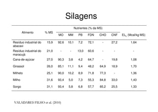 1,6427,2-72,17,210,192,615,9Resíduo industrial do
abacaxi
---60,613,0--21,0Resíduo industrial do
maracujá
1,0819,8-64,74,23,890,327,0Cana-de-açúcar
1,7018,964,948,29,411,185,126,0Girassol
1,36-77,371,88,910,290,025,1Milheto
1,4333,084,855,37,35,093,431,6Milho
1,3325,585,257,76,85,893,431,1Sorgo
Nutrientes (% da MS)
% MSAlimento
ELL (Mcal/kg MS)CNFCHOFDNPBMMMO
Silagens
VALADARES FILHOVALADARES FILHO etet al. (2010)al. (2010)
 