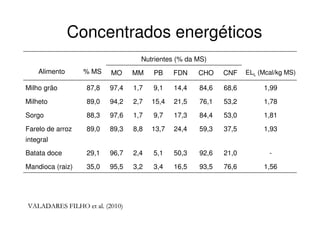 1,9968,684,614,49,11,797,487,8Milho grão
1,7853,276,121,515,42,794,289,0Milheto
1,8153,084,417,39,71,797,688,3Sorgo
1,9337,559,324,413,78,889,389,0Farelo de arroz
integral
-21,092,650,35,12,496,729,1Batata doce
1,5676,693,516,53,43,295,535,0Mandioca (raiz)
Nutrientes (% da MS)
% MSAlimento ELL (Mcal/kg MS)CNFCHOFDNPBMMMO
Concentrados energéticos
VALADARES FILHOVALADARES FILHO etet al. (2010)al. (2010)
 