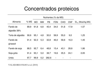 1,5717,951,834,040,46,891,889,9Farelo de
algodão 38%
1,259,055,058,930,04,895,190,6Torta de algodão
1,4516,358,846,032,85,392,391,4Farelo de
girassol
1,8628,843,115,448,86,492,788,5Farelo de soja
2,0524,135,519,638,75,093,191,4Soja grão
---282,60,299,997,7Ureia
Nutrientes (% da MS)
% MSAlimento ELL (Mcal/kg MS)CNFCHOFDNPBMMMO
Concentrados proteicos
VALADARES FILHOVALADARES FILHO etet al. (2010)al. (2010)
 