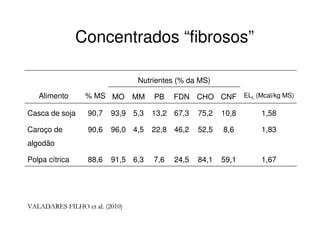 1,5810,875,267,313,25,393,990,7Casca de soja
1,838,652,546,222,84,596,090,6Caroço de
algodão
1,6759,184,124,57,66,391,588,6Polpa cítrica
Nutrientes (% da MS)
% MSAlimento ELL (Mcal/kg MS)CNFCHOFDNPBMMMO
Concentrados “fibrosos”
VALADARES FILHOVALADARES FILHO etet al. (2010)al. (2010)
 