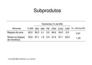 0,919,094,086,62,04,194,560,0Bagaço de cana
1,2584,297,131,92,01,697,120,8Massa ou bagaço
de mandioca
Nutrientes (% da MS)
% MSAlimento ELL (Mcal/kg MS)CNFCHOFDNPBMMMO
Subprodutos
VALADARES FILHOVALADARES FILHO etet al. (2010)al. (2010)
 