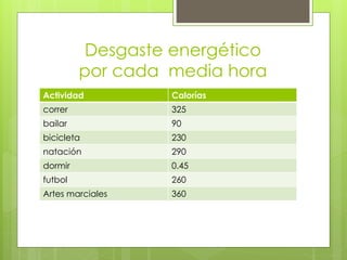 Desgaste energético
por cada media hora
Actividad Calorías
correr 325
bailar 90
bicicleta 230
natación 290
dormir 0.45
futbol 260
Artes marciales 360
 