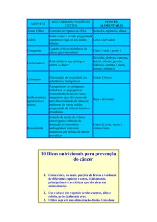 AGENTES
MECANISMOS/ POSSÍVEIS
EFEITOS
FONTES
ALIMENTARES
Ácido Fólico Correção de reparos no DNA Brócolis, espinafre, alface
Cálcio
Induz a morte celular programada
(apoptose); liga-se aos ácidos
biliares
Leite e derivados
Catequinas
Ligados à baixa incidência de
câncer gastrointestinal
Chás ( verde e preto )
Carotenóides
Antioxidantes que protegem
contra o câncer
Salsinha, abóbora, cenoura,
batata, inhame, goiaba,
folhosos, mamão e caqui,
tomate, melancia
Limonemo
Diminuição da toxicidade das
substâncias mutagênicas
Frutas Cítricas
Isoflavonóides
(genesteína e
outros)
Antagonistas de estrógenos,
inibidores de angiogênese
(crescimento de novos vasos
sanguíneos que são essenciais
para disseminiação de tumores)
indutores de morte celular
programada de células tumorais
prostáticas
Soja e derivados
Resveratrole
Indução da morte de células
cancerígenas; inibição da
interação de hormônios
androgênicos com seus
receptores em células de câncer
prostático
Casca de uvas, sucos e
vinhos tintos
10 Dicas nutricionais para prevenção
do câncer
1. Coma cinco, ou mais, porções de frutas e verduras
de diferentes espécies e cores, diariamente,
principalmente as cítricas que são ricas em
antioxidantes.
2. Use e abuse dos vegetais verdes escuros, alho e
cebola, principalmente crus.
3. Utilize soja em sua alimentação diária. Uma dose
 