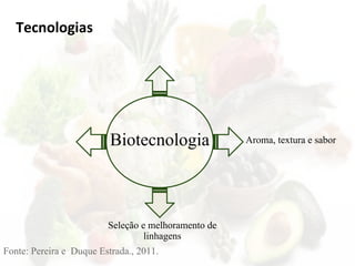 Tecnologias
Biotecnologia
Fonte: Pereira e Duque Estrada., 2011.
Aroma, textura e sabor
Seleção e melhoramento de
linhagens
 