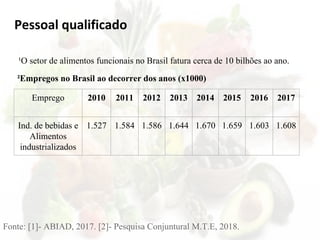 ²Empregos no Brasil ao decorrer dos anos (x1000)
Fonte: [1]- ABIAD, 2017. [2]- Pesquisa Conjuntural M.T.E, 2018.
Emprego 2010 2011 2012 2013 2014 2015 2016 2017
Ind. de bebidas e
Alimentos
industrializados
1.527 1.584 1.586 1.644 1.670 1.659 1.603 1.608
¹O setor de alimentos funcionais no Brasil fatura cerca de 10 bilhões ao ano.
Pessoal qualificado
 