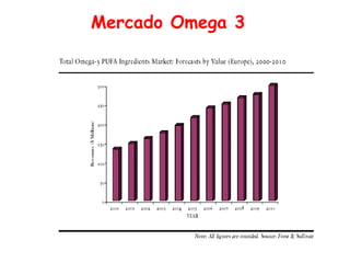Mercado Omega 3 