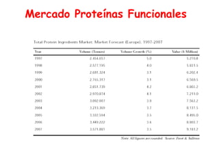 Mercado Proteínas Funcionales 