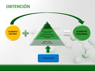 Insert title text here
   OBTENCIÓN


                                BIOTECNOLOGÍA
                               NANOTECNOLOGÍA
                                NUTRIGENÓMICA



     ALIMENTO              CIENCIA DE LA NUTRICIÓN
                               MICROBIOLOGÍA
                                                        ALIMENTO
     NATURAL               CIENCIA DE LOS ALIMENTOS    FUNCIONAL
                         TECNOLOGÍA DE LOS ALIMENTOS
                                 BIOQUÍMICA


                               QUÍMICA - FÍSICA,
                           BIOLOGÍA - MATEMÁTICA




                             TECNOLOGÍAS
 
