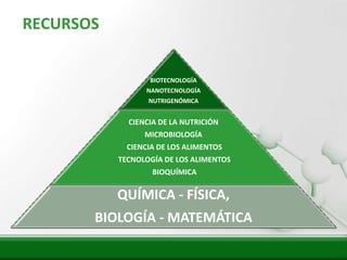 RECURSOS


                  BIOTECNOLOGÍA
                 NANOTECNOLOGÍA
                  NUTRIGENÓMICA


             CIENCIA DE LA NUTRICIÓN
                 MICROBIOLOGÍA
             CIENCIA DE LOS ALIMENTOS
           TECNOLOGÍA DE LOS ALIMENTOS
                   BIOQUÍMICA

           QUÍMICA - FÍSICA,
       BIOLOGÍA - MATEMÁTICA
 
