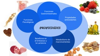 Funciones
Gastrointestinales
Propiedades
antioxidantes
Metabolismo de
macronutrientes
Beneﬁcios en
el Embarazo y
la Lactancia
Funciones
Psicológicas
PROPIEDADES
 