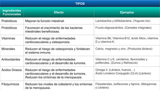 TIPOS
Ingredientes
Funcionales
Efecto Ejemplos
Prebióticos Mejoran la función intestinal. Lactobacilos y bifidobacteris. (Yogures bio)
Probióticos Favorecen el crecimiento de las bacterias
intestinales beneficiosas.
Fructo-oligosacáridos. (Cereales integrales)
Vitaminas Reducen el riesgo de enfermedades
cardiovasculares y osteoporosis.
Vitamina B6, Vitamina B12, ácido fólico, vitamina
D y vitamina K.
Minerales Reducen el riesgo de osteoporosis y fortalecen
el sistema inmune.
Calcio, magnesio y zinc. (Productos lácteos)
Antioxidantes Reducen el riesgo de enfermedades
cardiovasculares y el desarrollo de tumores.
Vitamina C y E, carotenos, flavonoides y
polifenoles. (Zumos y Refrescos)
Ácidos Grasos Reducen el riesgo de enfermedades
cardiovasculares y el desarrollo de tumores.
Reducen los síntomas de la menopausia.
Omega 3. (Lácteos, huevos…)
Ácido Linoleico Conjugado (CLA) (Lácteos)
Fitoquímicos Reducen los niveles de colesterol y los síntomas
de la menopausia.
Fitoesteroles, isoflavonas y lignina. (Margarinas
y Lácteos)
 