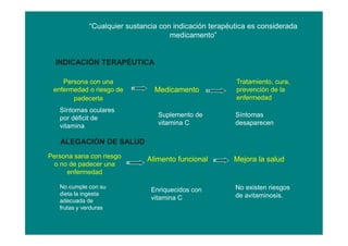 “Cualquier sustancia con indicación terapéutica es considerada
medicamento”
INDICACIÓN TERAPÉUTICA
ALEGACIÓN DE SALUD
Persona con una
enfermedad o riesgo de
padecerla
Medicamento
Tratamiento, cura,
prevención de la
enfermedad
Persona sana con riesgo
o no de padecer una
enfermedad
Alimento funcional Mejora la salud
Síntomas oculares
por déficit de
vitamina
Suplemento de
vitamina C
Síntomas
desaparecen
No cumple con su
dieta la ingesta
adecuada de
frutas y verduras
Enriquecidos con
vitamina C
No existen riesgos
de avitaminosis.
 