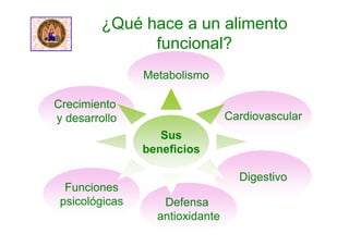 Funciones
psicológicas
Crecimiento
y desarrollo Cardiovascular
Digestivo
Defensa
antioxidante
Metabolismo
Sus
beneficios
¿Qué hace a un alimento
funcional?
 