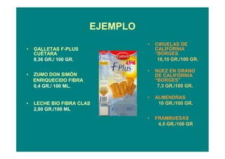 EJEMPLO
• GALLETAS F-PLUS
CUÉTARA
8,36 GR./ 100 GR.
• ZUMO DON SIMÓN
ENRIQUECIDO FIBRA
0,4 GR./ 100 ML.
• LECHE BIO FIBRA CLAS
2,00 GR./100 ML
• CIRUELAS DE
CALIFORNIA
“BORGES
16,10 GR./100 GR.
• NUEZ EN GRANO
DE CALIFORNIA
“BORGES”
7,3 GR./100 GR.
• ALMENDRAS
10 GR./100 GR.
• FRAMBUESAS
4,5 GR./100 GR
 