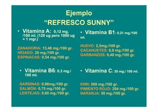 Ejemplo
“REFRESCO SUNNY”
• Vitamina B6: 0.3 mg./
100 ml.
SARDINAS: 0,96mg./100 gr.
SALMÓN: 0,75 mg./100 gr.
LENTEJAS: 0,60 mg./100 gr.
• Vitamina A: 0,12 mg.
/100 ml. (120 ug pero 1000 ug
= 1 mgr.)
ZANAHORIA: 13,46 mg./100 gr.
HÍGADO: 20 mg./100 gr.
ESPINACAS: 0,54 mg./100 gr.
• Vitamina B1: 0.21 mg./100
ml.
HUEVO: 2,5mg./100 gr.
CACAHUETES: 0,9 mg./100 gr.
GARBANZOS: 0,48 mg./100 gr.
• Vitamina C: 30 mg./ 100 ml.
KIWI: 500 mg./100 gr.
PIMIENTO ROJO: 204 mg./100 gr.
NARANJA: 50 mg./100 gr.
 