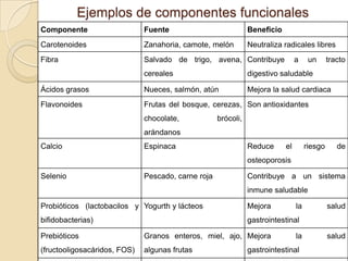 Ejemplos de componentes funcionales