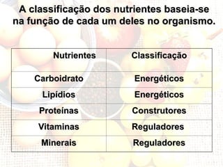 A classificação dos nutrientes baseia-se
A classificação dos nutrientes baseia-se
na função de cada um deles no organismo.
na função de cada um deles no organismo.
Nutrientes
Nutrientes Classificação
Classificação
Carboidrato
Carboidrato Energéticos
Energéticos
Lipídios
Lipídios Energéticos
Energéticos
Proteínas
Proteínas Construtores
Construtores
Vitaminas
Vitaminas Reguladores
Reguladores
Minerais
Minerais Reguladores
Reguladores
 