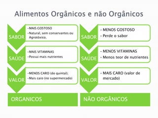 AlimentosOrgânicos e nãoOrgânicosORGANICOSNÃO ORGÂNICOS