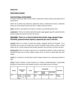 ANEXO Nº3
RECETARIO CASERO
Control de Plagas y Enfermedades
Es de gran importancia saber con qué sistema preparamos nuestras recetas y qué plantas usar y
de qué forma.
Dentro de las plantas hay inofensivas, ligeramente tóxicas, medianamente tóxicas y altamente
tóxicas, por lo que siempre tenemos que tener cuidado cuando las usemos.
DOSIS: Las dosis a usar pueden ser una pizca, in manojo, una cucharada, gramos, litros.
COCIMIENTO: Poner en un tiesto la planta bien picada, luego agregarle agua fría y posteriormente
ponerlo a fuego lento durante unos 10 a 15 minutos.
INFUSIÓN: Poner en un tiesto la planta bien picada, luego agregarle agua
hirviendo, posteriormente taparlo y reposarlo por unos 5 minutos.
TINTURA: Poner en un tiesto, la planta bien picada y agregarle alcohol de 70 grados. En la
proporción de una parte de la planta por 5 partes de alcohol, luego el tiesto se tapa y se deja
reposar de 10 a 15 días, posteriormente filtrado y guardarlo bien cerrado en un frasco de vidrio.
MACERACIÓN: Poner en remojo en agua fría en un recipiente de plástico o vidrio la planta que
necesitemos tapar bien el frasco y dejarlo reposar de 6 a 12 horas, la planta debe estar bien
tapada.
JUGOS: En un mortero se machaca bien la planta, luego se exprime con un paño para extraerle el
jugo.
POLVO: Tinturar, machacar o moler la planta en un mortero o molido adecuado. El polvo debe
guardarse en frascos secos y bien tapados, la planta a usarse debe secarse a la sombra.
Plantas
Preparación y
Dosis
Forma
UTILIZACION
Contra Que…
Época Donde
Aplicar
Concentrado
AJO Dientes de ajos
picados, 25 grs.
en 10 Lts. de
agua.
Infusión
extracto
Mayo Cada
día
Plantas suelo Sin diluir Ácaros
Pulgones
 