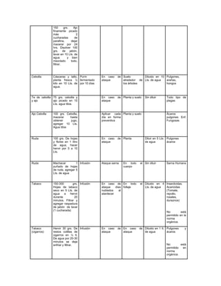 150 grs. Ajo
finamente picado
más 2
cucharadas de
parafina, dejar
macerar por 24
hrs. Disolver 100
grs. de jabón,
lavar en 10 Lts. de
agua y bien
mezclado todo,
filtrar.
Cebolla Cáscaras y tallo,
planta fresca ½
kilo en 10 Lts. de
agua.
Purín
fermentado
por 10 días
En caso de
ataque
Suelo
alrededor de
los árboles
Diluido en 10
Lts. de agua
Pulgones,
arañas,
hongos
Te de cebolla
y ajo
75 grs. cebolla y
ajo picado en 10
Lts. agua tibia.
En caso de
ataque
Planta y suelo Sin diluir Todo tipo de
plagas
Ajo Cebolla 100 grs. Cebolla,
macerar hasta
obtener jugo,
agregar 10 Lts.
Agua tibia
Aplicar cada
día en forma
preventiva
Planta y suelo Ácaros
pulgones Enf.
Fungosas
Ruda 100 grs. De hojas
y flores en 1 litro
de agua, hacer
hervir por 5 a 10
Lts.
En caso de
ataque
Planta Diluir en 5 Lts.
de agua
Pulgones
ácaros
Ruda Machacar 1
puñado de hojas
de ruda, agregar 5
Lts. de agua
Infusión Ataque sarna En todo el
cuerpo
Sin diluir Sarna Humana
Tabaco 150-300 grs.
Hojas de tabaco
seco en 5 Lts. de
agua a hervir
durante 20
minutos. Filtrar y
agregar raspadura
de jabón de lavar
(1 cucharada)
Infusión En caso de
ataque días
nublados al
atardecer
En todo el
follaje
Diluido en 4
Lts. de agua
Insecticidas.
Acaricidas
(Tomate,
repollo,
rosales,
duraznos)
No está
permitido en la
norma
orgánica.
Tabaco
(cigarros)
Hervir 30 grs. De
restos colillas de
cigarros en ½ lt.
De agua por 20-30
minutos se deja
enfriar y filtrar.
Infusión En caso de
ataque
En caso de
ataque
Diluido en 1 lt.
de agua
Pulgones y
ácaros
No está
permitido en
norma
orgánica.
 