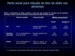 Pacto social para redução do teor de sódio nos alimentos Tabela 2. Estimativas de óbitos evitáveis a cada ano pela redução do consumo de sal, gorduras saturadas e açúcar (números absolutos e percentuais do total de óbitos anuais).   ** - UK White Paper: Choosing Health: Making healthy choices easier. Department of Health/UK (2004).    Nível de redução Causas de óbito Óbitos preveníveis Brasil* Inglaterra** Sal 1g/dia Doenças isquêmicas do coração, AVC 6.356 (0,63%) 4.750 (0,89%) Gorduras saturadas 1% na participação no total de calorias Doenças isquêmicas do coração 180 (0,02%) 600 (0,11%) Açúcar 1% na participação no total de calorias Todas as causas, via redução da obesidade 708 (0,07%) 750 (0,14%) 