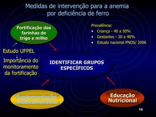 Prevalência: Criança - 40 a 50%  Gestantes - 30 a 40% Estudo nacional PNDS/ 2006 Fortificação das farinhas de trigo e milho Suplementação medicamentosa Educação Nutricional   Medidas de intervenção para a anemia  por deficiência de ferro IDENTIFICAR GRUPOS ESPECÍFICOS Estudo UFPEL Importância do monitoramento da fortificação 
