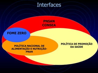 PNSAN CONSEA POLÍTICA DE PROMOÇÃO DA SAÚDE POLÍTICA NACIONAL DE ALIMENTAÇÃO E NUTRIÇÃO- PNAN Interfaces FOME ZERO 