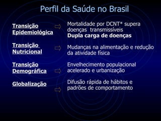 Perfil da Saúde no Brasil Transição Epidemiológica Transição  Nutricional Transição Demográfica Globalização Mortalidade por DCNT* supera doenças  transmissíveis Dupla carga de doenças  Mudanças na alimentação e redução da atividade física    Envelhecimento populacional acelerado e urbanização Difusão rápida de hábitos e  padrões de comportamento   
