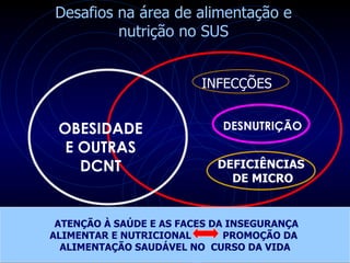 DESNUTRIÇÃO OBESIDADE E OUTRAS DCNT Desafios na área de alimentação e nutrição no SUS INFECÇÕES DEFICIÊNCIAS DE MICRO ATENÇÃO À SAÚDE E AS FACES DA INSEGURANÇA ALIMENTAR E NUTRICIONAL  PROMOÇÃO DA  ALIMENTAÇÃO SAUDÁVEL NO  CURSO DA VIDA 