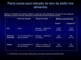 Pacto social para redução do teor de sódio nos
                           alimentos

Tabela 2. Estimativas de óbitos evitáveis a cada ano pela redução do consumo de sal, gorduras
saturadas e açúcar (números absolutos e percentuais do total de óbitos anuais).
 



                      Nível de redução                Causas de óbito                    Óbitos preveníveis

                                                                                         Brasil*           Inglaterra**


    Sal               1g/dia                          Doenças isquêmicas                   6.356              4.750
                                                      do coração, AVC                     (0,63%)            (0,89%)


    Gorduras          1% na participação no           Doenças isquêmicas                    180                600
    saturadas         total de calorias               do coração                          (0,02%)            (0,11%)



    Açúcar            1% na participação no           Todas as causas, via                  708                750
                      total de calorias               redução da obesidade                (0,07%)            (0,14%)




    ** - UK White Paper: Choosing Health: Making healthy choices easier. Department of Health/UK (2004).
 