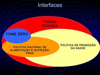 Interfaces

                    PNSAN
                   CONSEA

FOME ZERO


                            POLÍTICA DE PROMOÇÃO
   POLÍTICA NACIONAL DE            DA SAÚDE
 ALIMENTAÇÃO E NUTRIÇÃO-
           PNAN
 