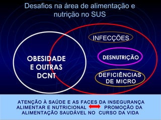 Desafios na área de alimentação e
           nutrição no SUS


                        INFECÇÕES


   OBESIDADE               DESNUTRIÇÃO
    E OUTRAS
      DCNT                DEFICIÊNCIAS
                            DE MICRO


ATENÇÃO À SAÚDE E AS FACES DA INSEGURANÇA
ALIMENTAR E NUTRICIONAL      PROMOÇÃO DA
  ALIMENTAÇÃO SAUDÁVEL NO CURSO DA VIDA
 