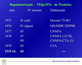 Agência Nacional de Vigilância Sanitária
Regulamentação - PIQs/RTs de Produtos
Ano Nº normas Elaboração
1975 01 (sal) Decreto 75.967
1976 01 (água) MS/MDIC/DNPM
1977 05 CNNPA
1978 47
09
CNNPA (12/78)
CNNPA/CTA (3)
1979 02 CTA
TOTAL 65 ---
 