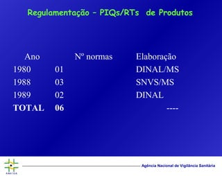 Agência Nacional de Vigilância Sanitária
Regulamentação – PIQs/RTs de Produtos
Ano Nº normas Elaboração
1980 01 DINAL/MS
1988 03 SNVS/MS
1989 02 DINAL
TOTAL 06 ----
 