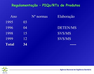 Agência Nacional de Vigilância Sanitária
Regulamentação – PIQs/RTs de Produtos
Ano Nº normas Elaboração
1995 03
1996 04 DETEN/MS
1998 15 SVS/MS
1999 12 SVS/MS
Total 34 -----
 