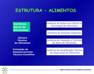 Agência Nacional de Vigilância Sanitária
ESTRUTURA - ALIMENTOS
Gerência
Geral de
Alimentos
Câmara
Técnica
de Alimentos
Comissão de
Assessoramento
Técnico-Científico
Gerência de Ações em Ciência e
Tecnologia de Alimentos
Gerência de Produtos Especiais
Gerência de Inspeção e Controle
de Risco de Alimentos
Gerência de Qualificação Técnica
de Segurança de Alimentos
 