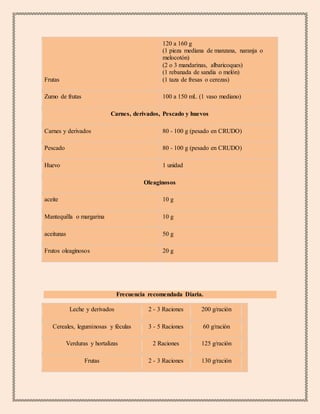 Frutas
120 a 160 g
(1 pieza mediana de manzana, naranja o
melocotón)
(2 o 3 mandarinas, albaricoques)
(1 rebanada de sandia o melón)
(1 taza de fresas o cerezas)
Zumo de frutas 100 a 150 mL (1 vaso mediano)
Carnes, derivados, Pescado y huevos
Carnes y derivados 80 - 100 g (pesado en CRUDO)
Pescado 80 - 100 g (pesado en CRUDO)
Huevo 1 unidad
Oleaginosos
aceite 10 g
Mantequilla o margarina 10 g
aceitunas 50 g
Frutos oleaginosos 20 g
Frecuencia recomendada Diaria.
Leche y derivados 2 - 3 Raciones 200 g/ración
Cereales, leguminosas y féculas 3 - 5 Raciones 60 g/ración
Verduras y hortalizas 2 Raciones 125 g/ración
Frutas 2 - 3 Raciones 130 g/ración
 