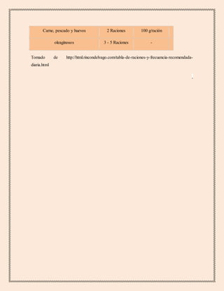 Carne, pescado y huevos 2 Raciones 100 g/ración
oleaginosos 3 - 5 Raciones -
Tomado de http://html.rincondelvago.com/tabla-de-raciones-y-frecuencia-recomendada-
diaria.html
,
 