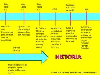 Año 
6000 
a.c 
Babilonios 
usan 
biotecnología 
para producir 
bebidas 
alcohólicas. 
Año 
4000 
a.c 
Egipcios usan 
biotecnología 
para producir 
pan y cerveza 
Año 
3000 
a.c 
En Oriente 
Medio se 
consigue 
fermentación 
de leche en 
forma de 
queso y 
yogurt. 
1856 
Mendel con 
sus estudios 
permite 
obtención de: 
nectarinas, 
manzanas 
con sabor a 
pera, etc. 
Inicios de 
la década 
de los 70 
Surge la 
ingeniería 
genética, 
responsable 
del inicio de 
los AMG. 
Últimos 
20 años 
Hubieron pruebas de 
pequeña y gran 
escala, se liberaron 
AMGs. 
1994 
En EE.UU se 
autoriza por 
1era vez la 
venta de un 
alimento con 
un gen 
“extraño” 
(tomate 
Flavr-Savr) 
* AMG = Alimento Modificado Genéticamente 
 