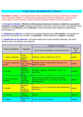 3º ESO. Tema 6. LOS ALIMENTOS Y LA SALUD
Actividades a realizar. Lee las explicaciones sobre la alimentación y los tipos de alimentos y realiza el
Test de respuesta múltiple 6.1. Después lee las explicaciones sobre la manipulación, conservación y
comercialización de los alimentos y realiza el Test de respuesta múltiple 6.2 y el Crucigrama 6.
1. Concepto de alimento. Alimento es todo aquel producto que comemos o bebemos y que aporta
nutrientes a nuestras células. Ejemplos de alimentos son la fruta, la carne y la leche. Los alimentos están
constituidos por nutrientes y otras sustancias, como por ejemplo la fibra vegetal, los estabilizantes,
loscolorantes, etc.
2 . Calidad de un alimento. La calidad de un alimento depende de su valor nutritivo, que equivale a la
proporción de nutrientes que contiene, su salubridad o calidad higiénica, su aspecto y su precio.
3 . Clasificación de los alimentos. Se pueden clasificar de muchas maneras diferentes. Una de las
clasificaciones más utilizadas es la siguiente:
Grupos de alimentos Ejemplos
Contenido en nutrientes
Tipo de nutr. estructurales y de micronutrientes
Tipo de
nutr.
energéticos
1 . Leche y derivados
Leche,
yogures y
quesos
Proteínas, calcio y Vitaminas A, B y D Lípidos
2 . Carnes, pescados y
huevos
Cordero,
vaca, merluza
y huevos
Proteínas, hierro y Vitamina B2 (Vitamina A en
hígado y huevos)
Lípidos
3 . Féculas
Patatas,
legumbres,
arroz, pan y
pasta
Proteínas vegetales, Vitamina B1 y hierro en
legumbres
Glúcidos
4 . Frutas, verduras y
hortalizas
Acelgas,
lechuga,
espinacas,
pera, uva, ...
Hierro, calcio y celulosa. En las no hervidas
además Vitaminas A y C. En frutos secos hay
además lípidos.
Glúcidos
5 . Aceites
Aceite de
oliva,
manteca y
mantequilla
Vitaminas A y D. En el aceite de oliva además hay
Vitamina E.
Lípidos
6 . Azúcares
Sucre y
caramelos
Ninguno Glúcidos
7 . Bebidas
Agua, vino y
zumos
En los zumos hay Vitamina C Glúcidos
 