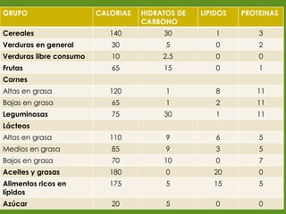 GRUPO CALORIAS HIDRATOS DE CARBONO LIPIDOS PROTEINAS Cereales 140 30 1 3 Verduras en general 30 5 0 2 Verduras libre consumo 10 2.5 0 0 Frutas 65 15 0 1 Carnes Altas en grasa 120 1 8 11 Bajas en grasa 65 1 2 11 Leguminosas 75 30 1 11 Lácteos Altos en grasa 110 9 6 5 Medios en grasa 85 9 3 5 Bajos en grasa 70 10 0 7 Aceites y grasas 180 0 20 0 Alimentos ricos en lípidos 175 5 15 5 Azúcar 20 5 0 0 