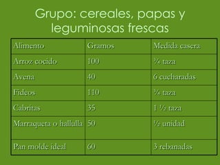 Grupo: cereales, papas y leguminosas frescas Alimento  Gramos  Medida casera Arroz cocido 100 ¾ taza Avena  40 6 cucharadas Fideos  110 ¾ taza Cabritas  35  1 ½ taza Marraqueta o hallulla 50 ½ unidad Pan molde ideal 60 3 rebanadas 