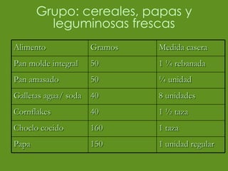 Grupo: cereales, papas y leguminosas frescas Alimento  Gramos  Medida casera Pan molde integral 50 1 ¼ rebanada Pan amasado 50 ¼ unidad Galletas agua/ soda 40 8 unidades Cornflakes  40  1 ½ taza Choclo cocido 160 1 taza Papa  150 1 unidad regular 