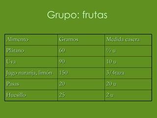 Grupo: frutas  Alimento  Gramos  Medida casera Plátano  60 ½ u  Uva  90 10 u Jugo naranja, limón  150 3/4taza Pasas  20 20 u  Huesillo  25  2 u 