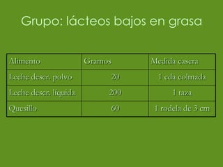 Grupo: lácteos bajos en grasa Alimento  Gramos  Medida casera Leche descr. polvo 20 1 cda colmada Leche descr. líquida  200 1 taza Quesillo  60 1 rodela de 3 cm 