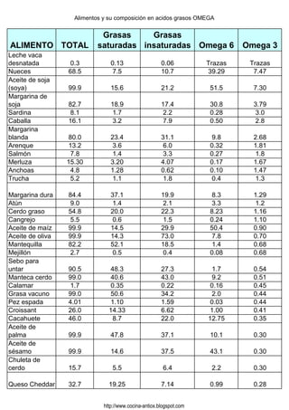 Alimentos y su composición en acidos grasos OMEGA


                             Grasas     Grasas
ALIMENTO TOTAL              saturadas insaturadas Omega 6                      Omega 3
Leche vaca
desnatada          0.3           0.13                   0.06          Trazas    Trazas
Nueces            68.5            7.5                   10.7          39.29      7.47
Aceite de soja
(soya)            99.9           15.6                   21.2           51.5      7.30
Margarina de
soja              82.7           18.9                   17.4           30.8      3.79
Sardina            8.1            1.7                    2.2           0.28      3.0
Caballa           16.1            3.2                    7.9           0.50      2.8
Margarina
blanda            80.0           23.4                   31.1           9.8       2.68
Arenque           13.2            3.6                    6.0           0.32      1.81
Salmón             7.8            1.4                    3.3           0.27      1.8
Merluza           15.30          3.20                   4.07           0.17      1.67
Anchoas            4.8           1.28                   0.62           0.10      1.47
Trucha             5.2            1.1                    1.8           0.4       1.3

Margarina dura    84.4           37.1                   19.9           8.3       1.29
Atún               9.0            1.4                    2.1           3.3       1.2
Cerdo graso       54.8           20.0                   22.3           8.23      1.16
Cangrejo           5.5            0.6                    1.5           0.24      1.10
Aceite de maíz    99.9           14.5                   29.9           50.4      0.90
Aceite de oliva   99.9           14.3                   73.0           7.8       0.70
Mantequilla       82.2           52.1                   18.5           1.4       0.68
Mejillón           2.7            0.5                    0.4           0.08      0.68
Sebo para
untar             90.5          48.3                    27.3           1.7       0.54
Manteca cerdo     99.0          40.6                    43.0           9.2       0.51
Calamar            1.7          0.35                    0.22           0.16      0.45
Grasa vacuno      99.0          50.6                    34.2           2.0       0.44
Pez espada        4.01          1.10                    1.59           0.03      0.44
Croissant         26.0          14.33                   6.62           1.00      0.41
Cacahuete         46.0           8.7                    22.0          12.75      0.35
Aceite de
palma             99.9           47.8                   37.1           10.1      0.30
Aceite de
sésamo            99.9           14.6                   37.5           43.1      0.30
Chuleta de
cerdo             15.7            5.5                    6.4           2.2       0.30

Queso Cheddar     32.7          19.25                   7.14           0.99      0.28


                              http://www.cocina-antiox.blogspot.com
 