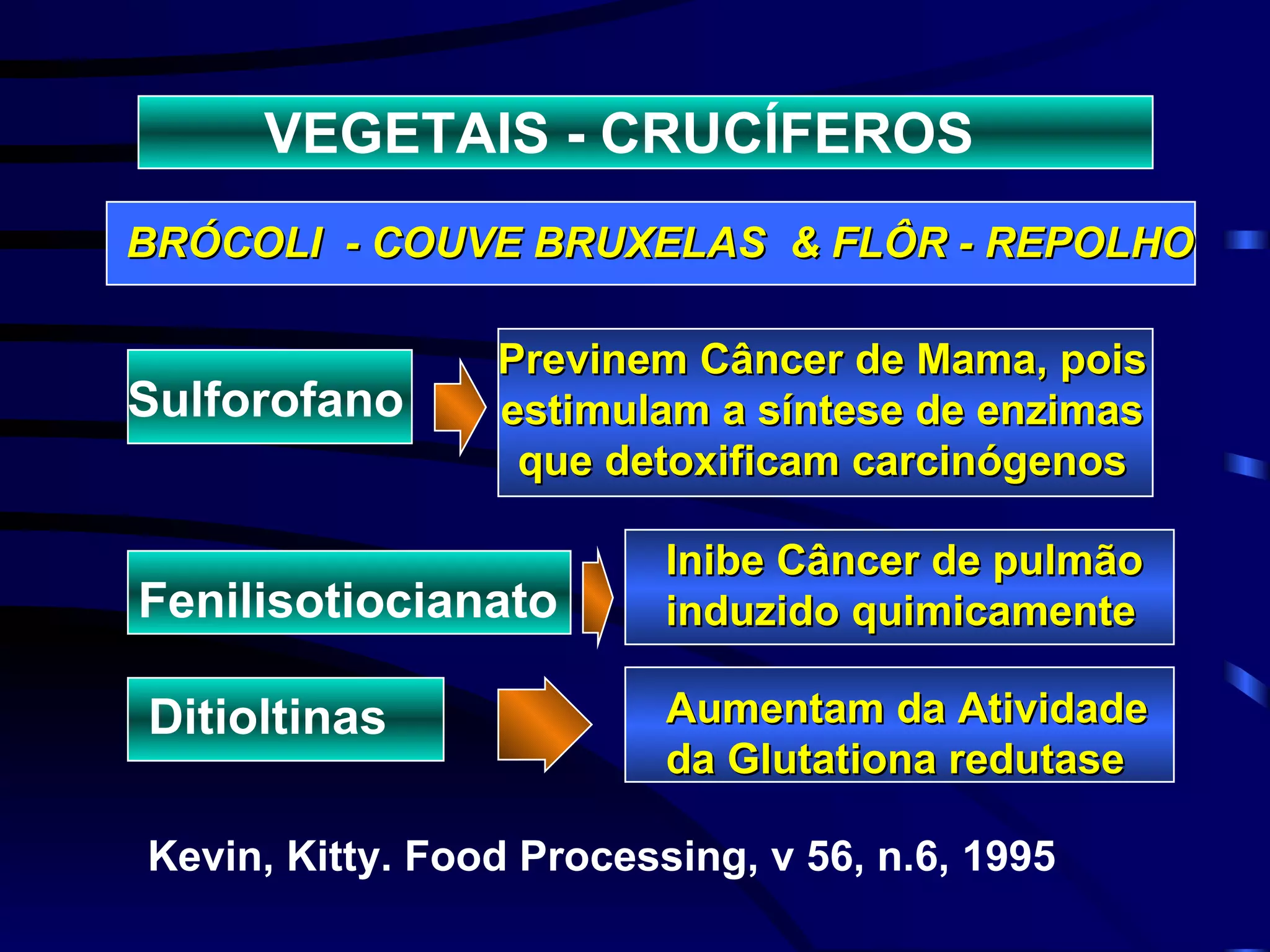 VEGETAIS - CRUCÍFEROS
BRÓCOLI - COUVE BRUXELAS & FLÔR - REPOLHO

                 Previnem Câncer de Mama, pois
Sulforofano      estimulam a síntese de enzimas
                  que detoxificam carcinógenos

                          Inibe Câncer de pulmão
Fenilisotiocianato        induzido quimicamente

Ditioltinas               Aumentam da Atividade
                          da Glutationa redutase

Kevin, Kitty. Food Processing, v 56, n.6, 1995
 